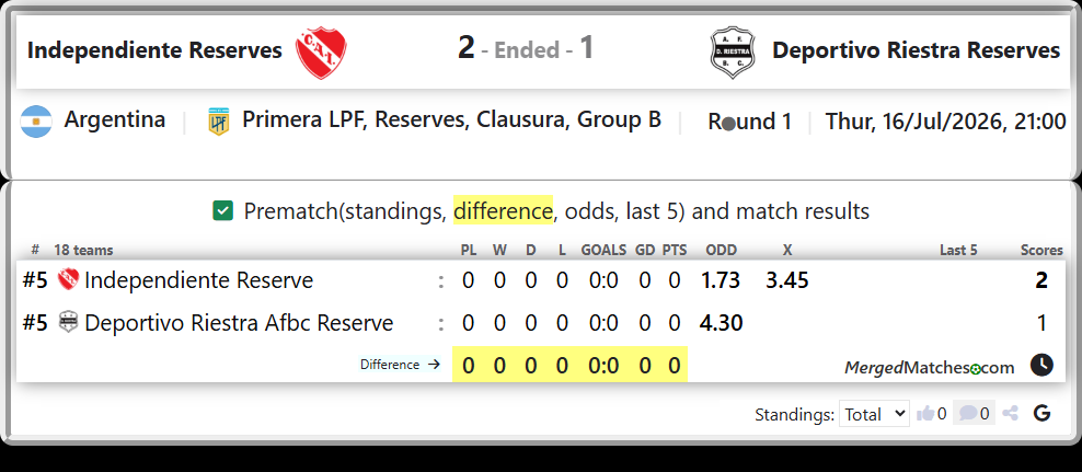 Independiente Reserve Vs Deportivo Riestra Afbc Reserve screenshot