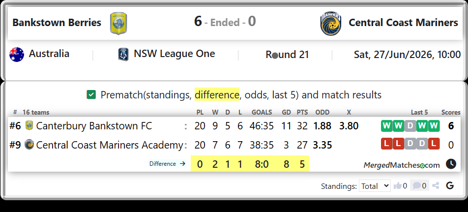 Canterbury Bankstown FC Vs Central Coast Mariners Academy screenshot