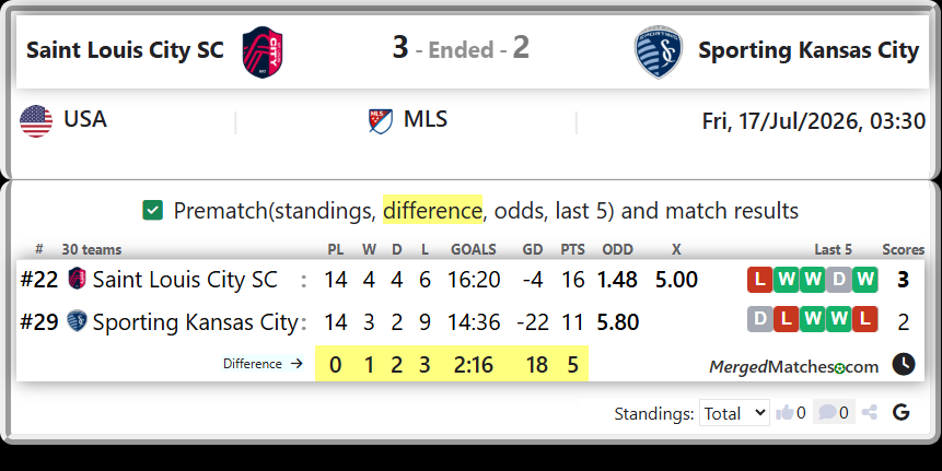 Saint Louis City SC Vs Sporting Kansas City screenshot