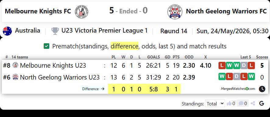 Melbourne Knights FC Vs North Geelong Warriors FC screenshot