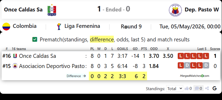 Once Caldas Sa Vs Dep. Pasto W screenshot