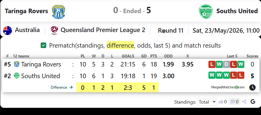 Taringa Rovers SFC Vs Souths United FC screenshot