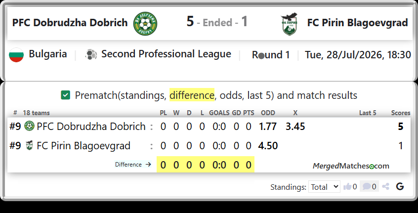 PFC Dobrudzha Dobrich Vs FC Pirin Blagoevgrad screenshot