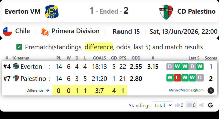 Everton VM Vs CD Palestino screenshot