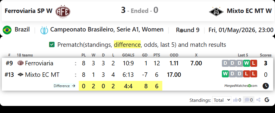 Ferroviaria SP W Vs Mixto EC MT W screenshot