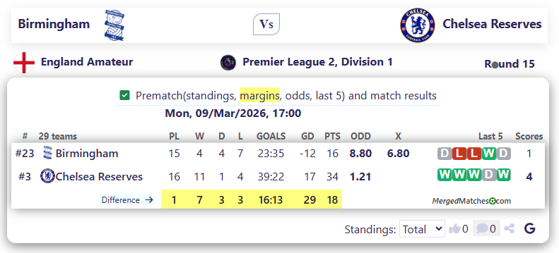 Birmingham Vs Chelsea Reserves screenshot