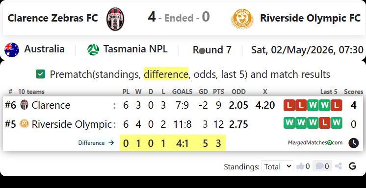 Clarence Zebras FC Vs Riverside Olympic FC screenshot