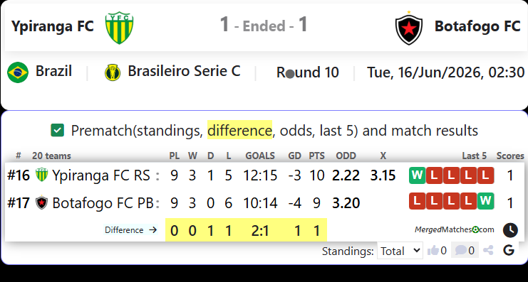 Ypiranga FC RS Vs Botafogo FC PB screenshot