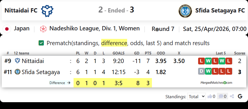 Nittaidai FC Vs Sfida Setagaya FC screenshot