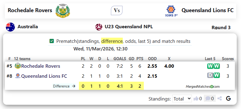Rochedale Rovers Vs Queensland Lions FC screenshot