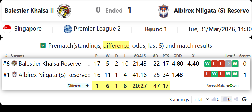 Balestier Khalsa II Vs Albirex Niigata (S) Reserve screenshot