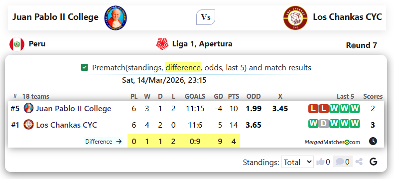 Juan Pablo II College Vs Los Chankas CYC screenshot