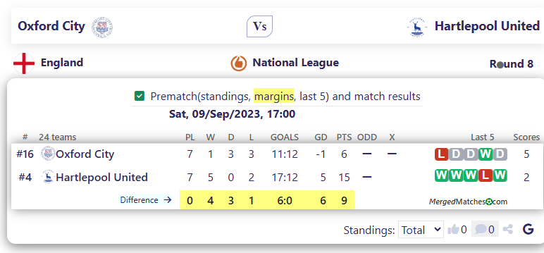 Oxford City Vs Hartlepool United screenshot