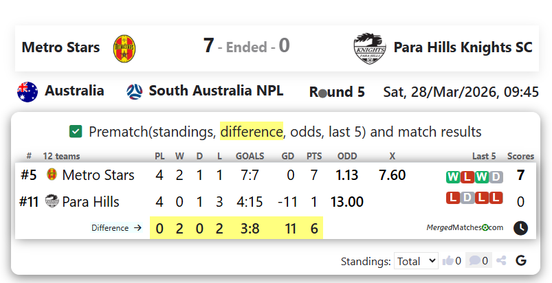 Metro Stars Vs Para Hills Knights SC screenshot