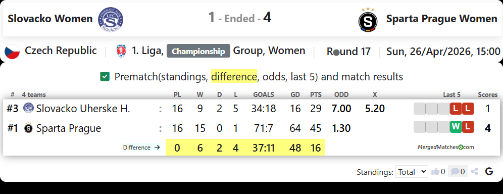 Slovacko Women Vs Sparta Prague Women screenshot