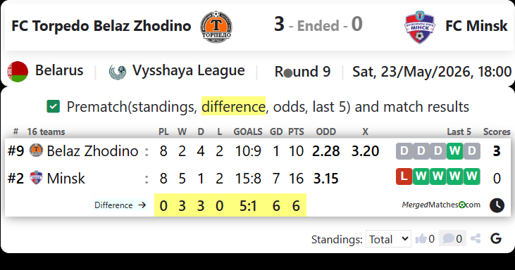 FC Torpedo Belaz Zhodino Vs FC Minsk screenshot
