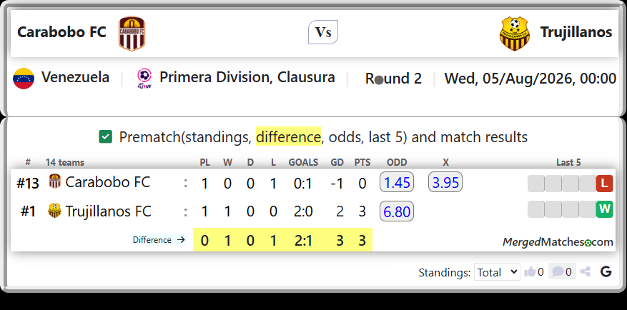 Carabobo FC Vs Trujillanos FC screenshot