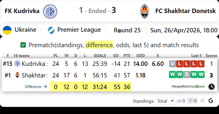 FK Kudrivka Vs FC Shakhtar Donetsk screenshot