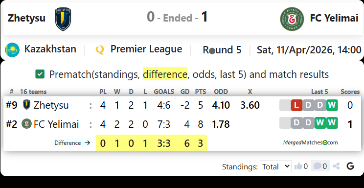 FC Zhetysu Vs FC Yelimai screenshot