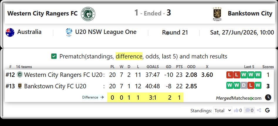 Western City Rangers FC U20 Vs Bankstown City FC U20 screenshot