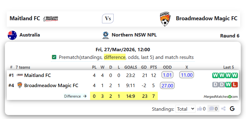 Maitland FC Vs Broadmeadow Magic FC screenshot