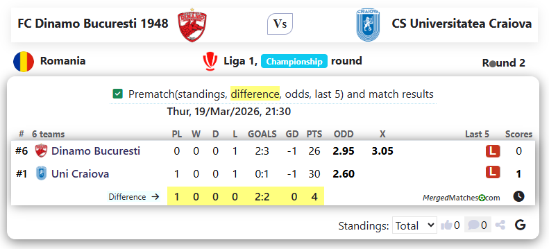 FC Dinamo Bucuresti 1948 Vs CS Universitatea Craiova screenshot