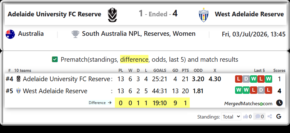Adelaide University FC Reserve Vs West Adelaide Reserve screenshot