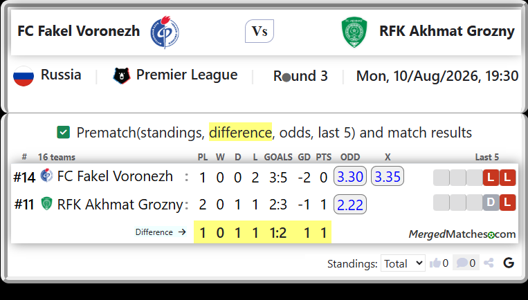 FC Fakel Voronezh Vs RFK Akhmat Grozny screenshot