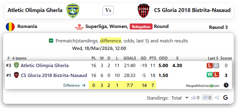 Atletic Olimpia Gherla Vs CS Gloria 2018 Bistrita-Nasaud screenshot