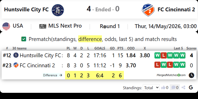 Huntsville City FC Vs FC Cincinnati 2 screenshot