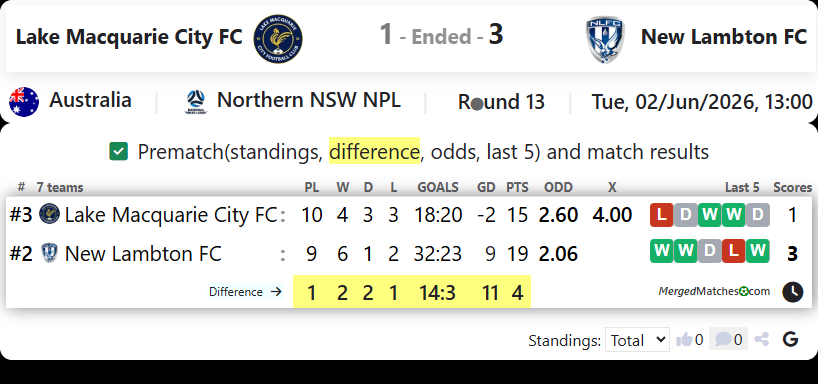 Lake Macquarie City FC Vs New Lambton FC screenshot