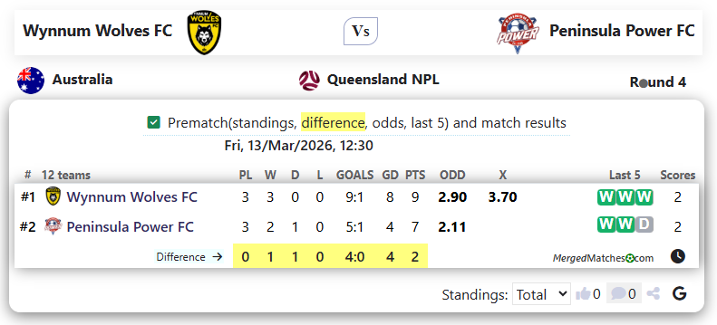 Wynnum Wolves FC Vs Peninsula Power FC screenshot