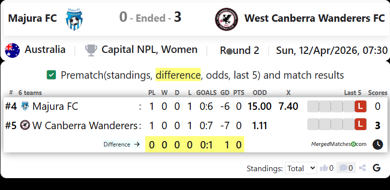 Majura FC Vs West Canberra Wanderers FC screenshot