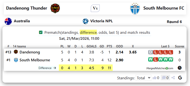 Dandenong Thunder Vs South Melbourne FC screenshot