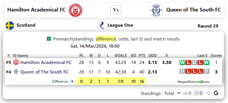 Hamilton Academical FC Vs Queen of The South FC screenshot