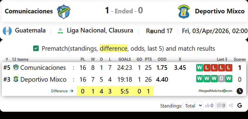 Comunicaciones Vs Deportivo Mixco screenshot