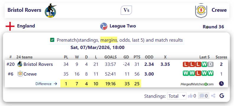 Bristol Rovers Vs Crewe screenshot