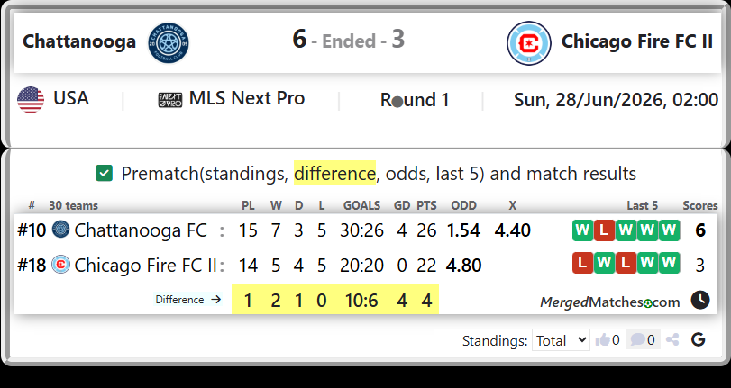 Chattanooga FC Vs Chicago Fire FC II screenshot