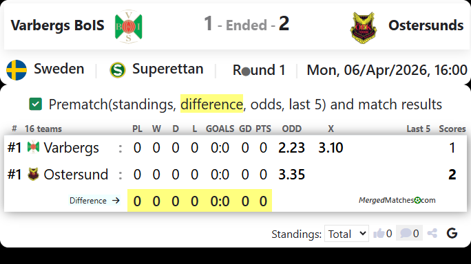 Varbergs BoIS Vs Ostersunds screenshot