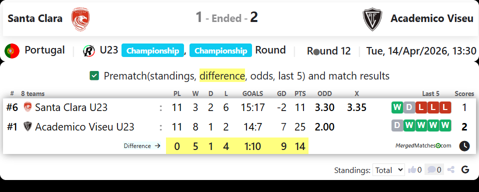 Santa Clara Vs Academico Viseu screenshot
