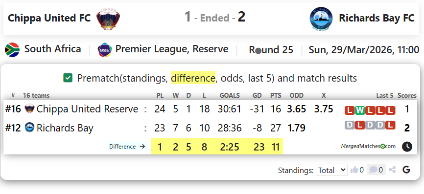 Chippa United FC Vs Richards Bay FC screenshot