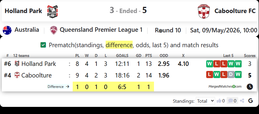 Holland Park Hawks Vs Caboolture FC screenshot