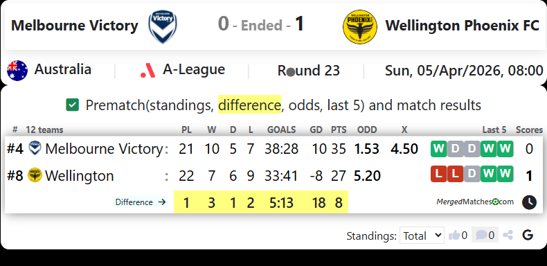 Melbourne Victory Vs Wellington Phoenix FC screenshot
