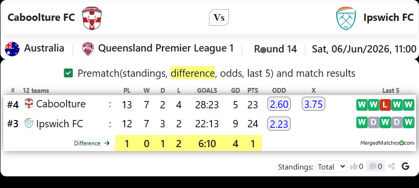 Caboolture FC Vs Ipswich FC screenshot