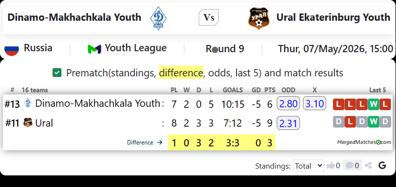 Dinamo-Makhachkala Youth Vs Ural Ekaterinburg Youth screenshot