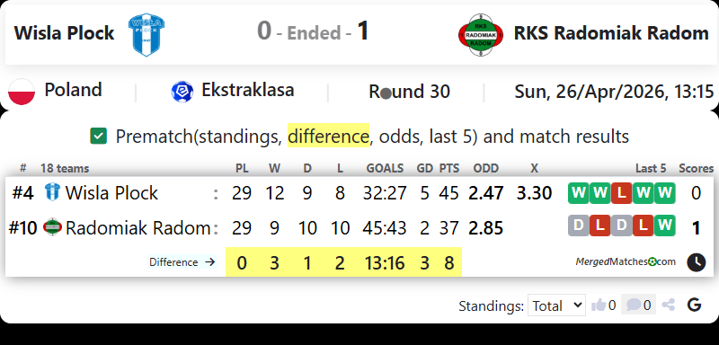 Wisla Plock Vs RKS Radomiak Radom screenshot