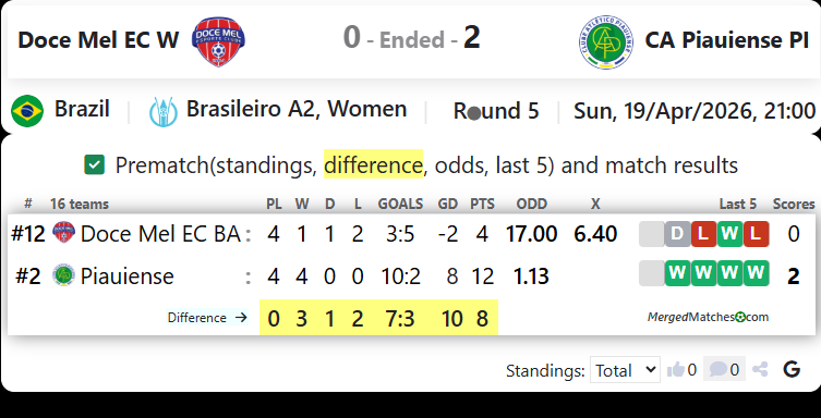 Doce Mel EC W Vs CA Piauiense PI screenshot