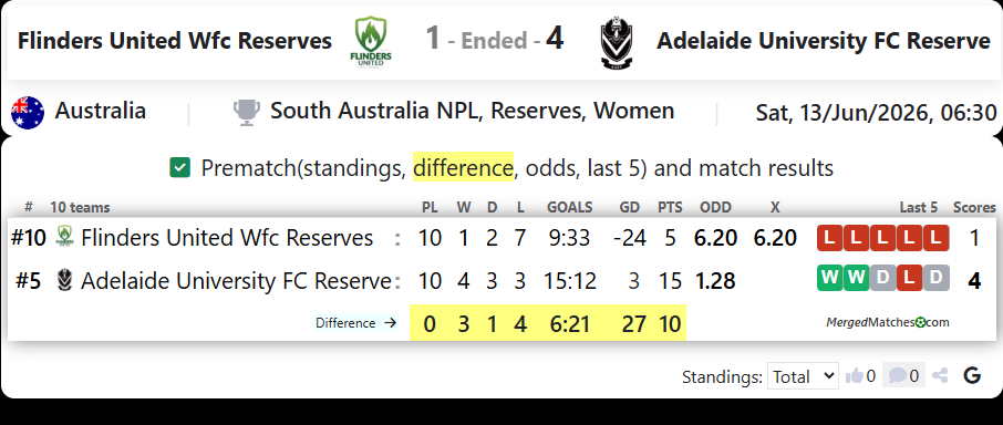 Flinders United Wfc Reserves Vs Adelaide University FC Reserve screenshot