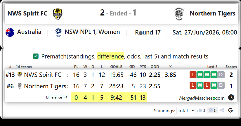 NWS Spirit FC Vs Northern Tigers screenshot