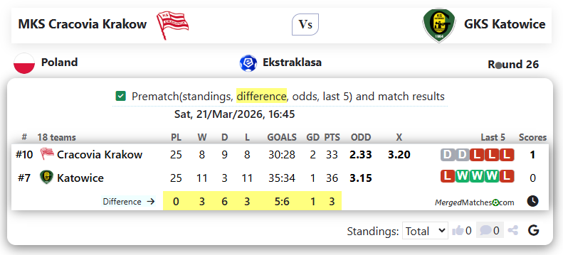 MKS Cracovia Krakow Vs GKS Katowice screenshot